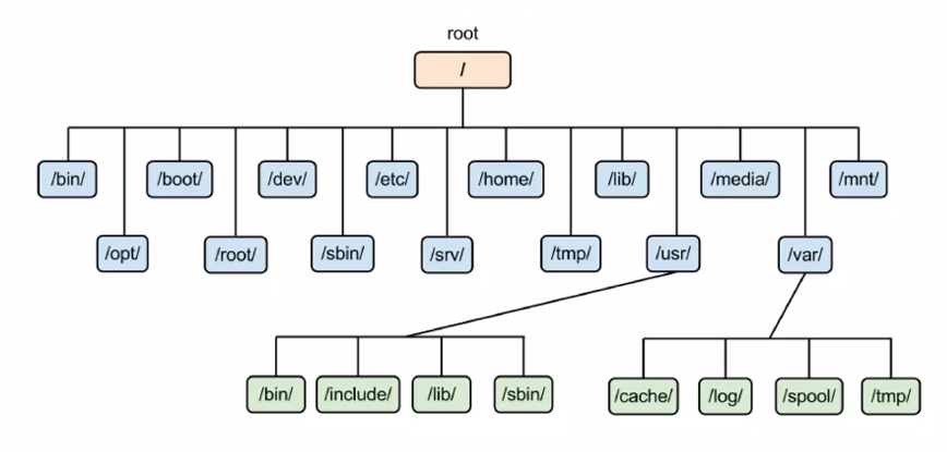 Linux 根目录结构